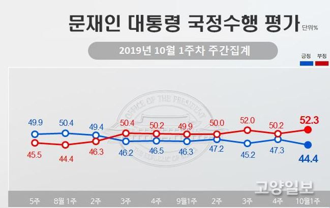 2019년 10월 1주차, 문재인 대통령 국정수행 평가 (자료 = 리얼미터)