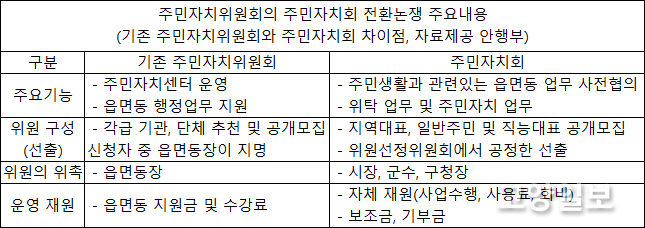 *자료: 이혜경(2013), 토론회 발제문 "주민자치회, 새로운 시작이 될 수 있을까?"에서 재인용