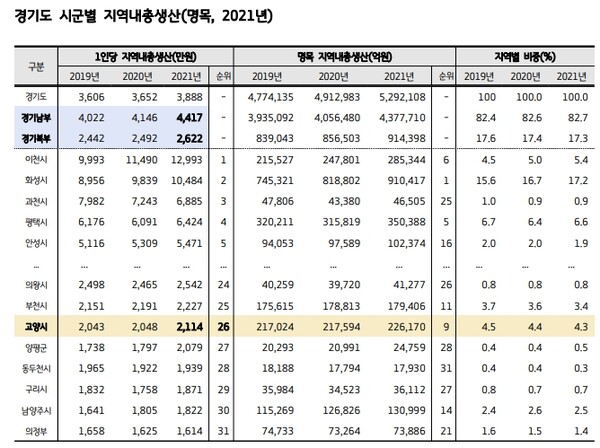 2021년 경기도 시군별 1인당 지역내총생산